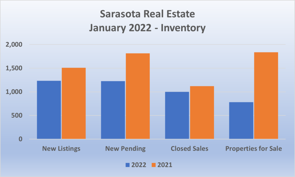 Sarasota Real Estate