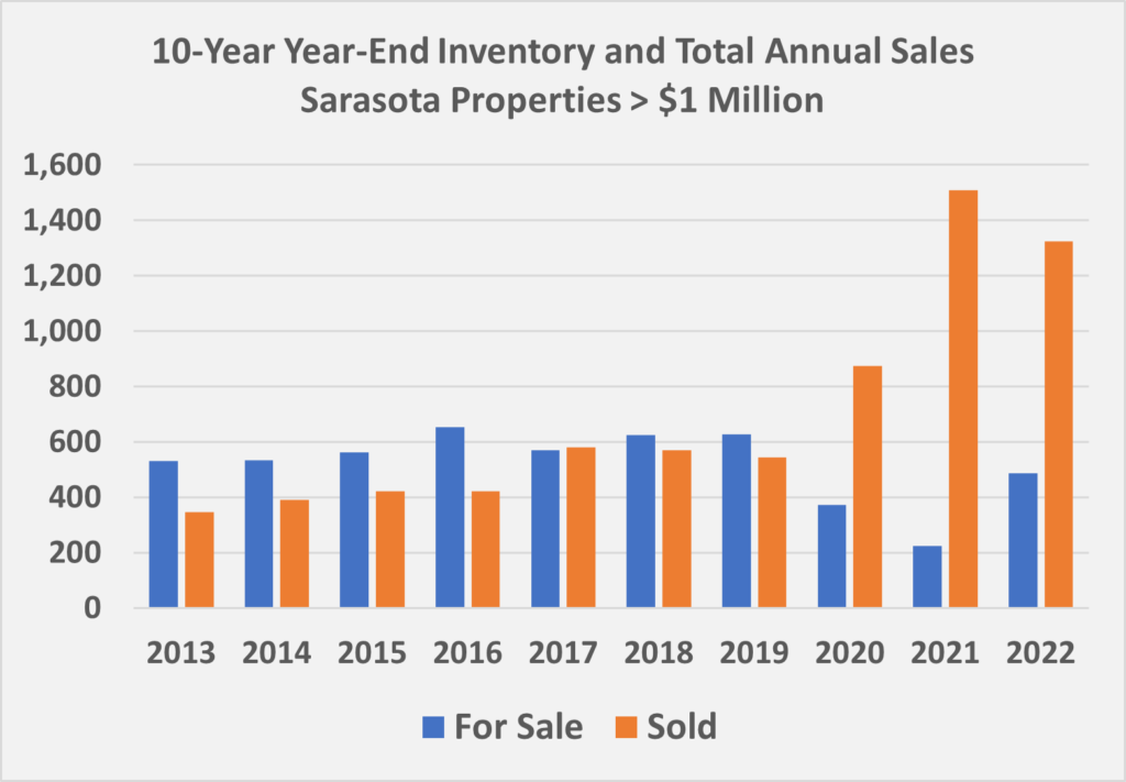 Sarasota Sales and Inventory