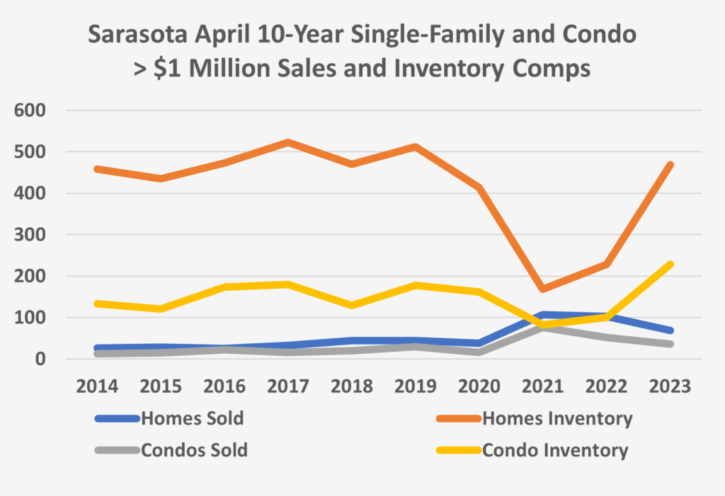 April 2023 Sales and Inventory