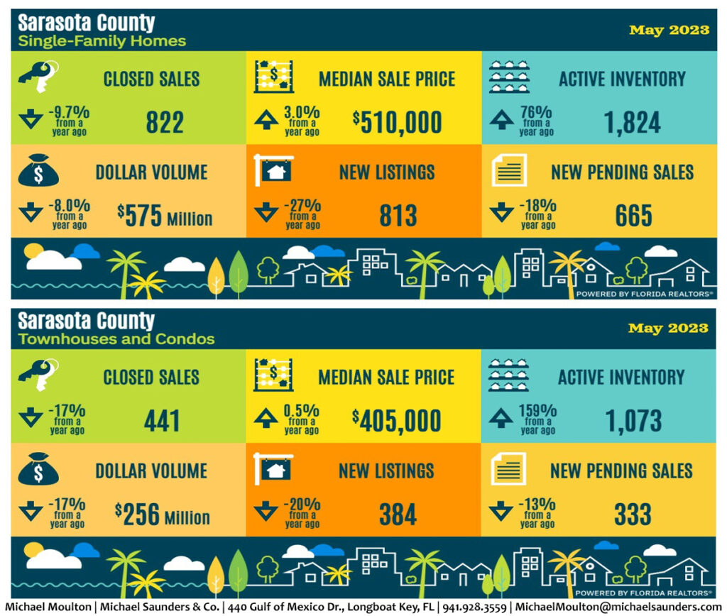 Sarasota Real Estate Market Stats