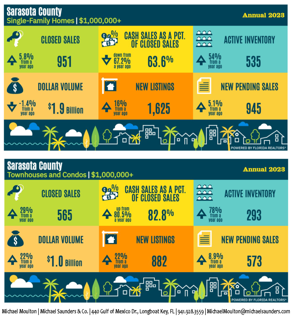 2023 Sarasota Real Estate Market Stats