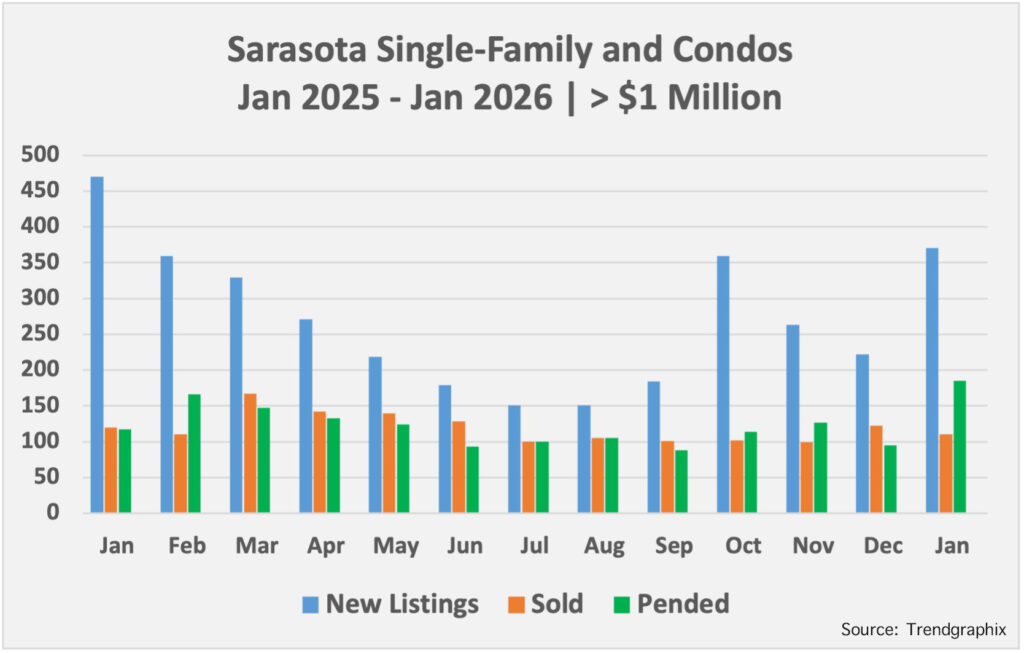 January 2026 Luxury Market